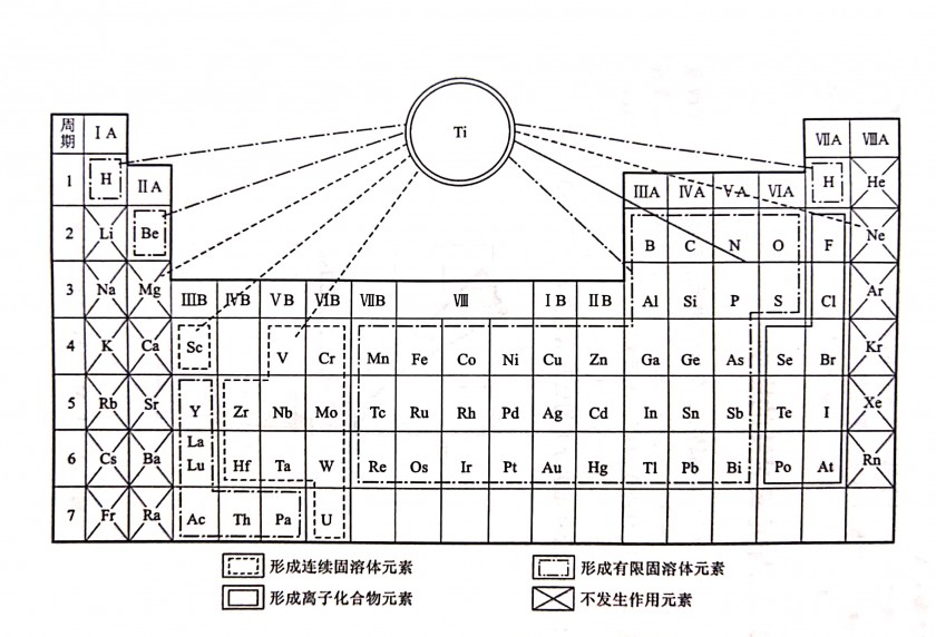 钛的技术应用发展（四）