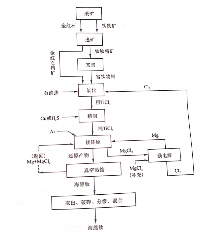 钛的技术应用发展（二）
