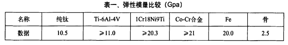 医用钛棒TC4钛合金棒的研发现状及特性